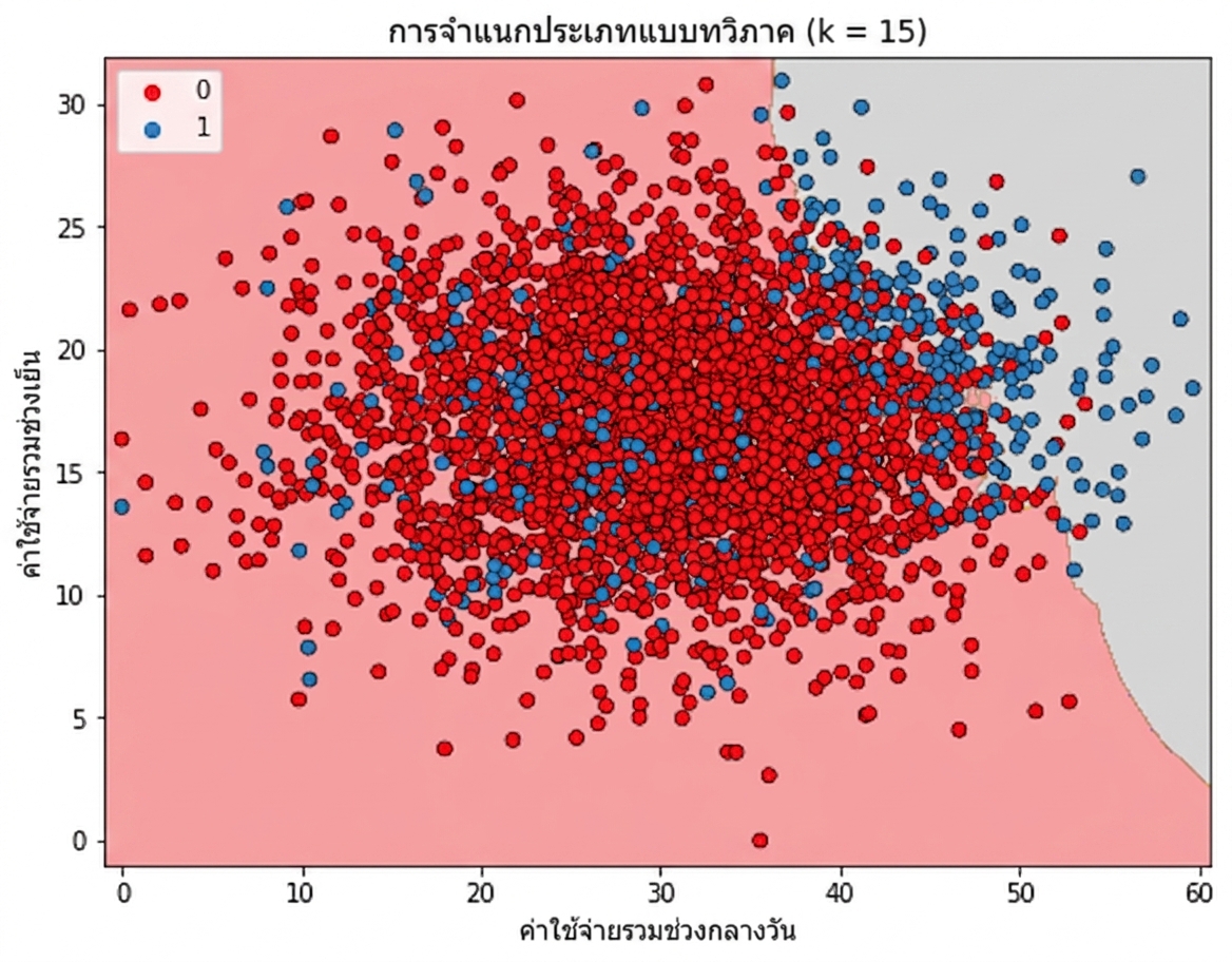 scatter plot การเลิกใช้บริการพร้อม decision boundary ที่แบ่งจุดข้อมูลตามผลทำนายของ KNN