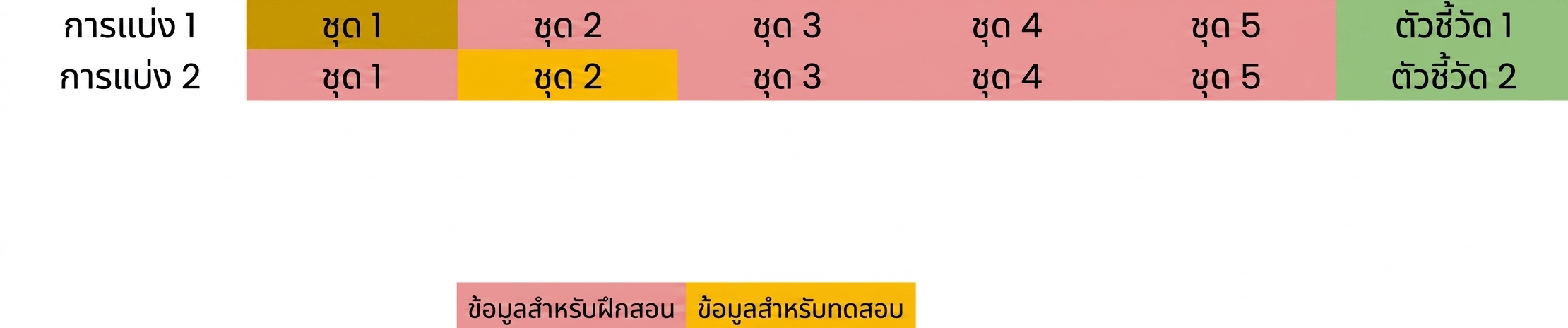คำนวณ metric อีกครั้ง