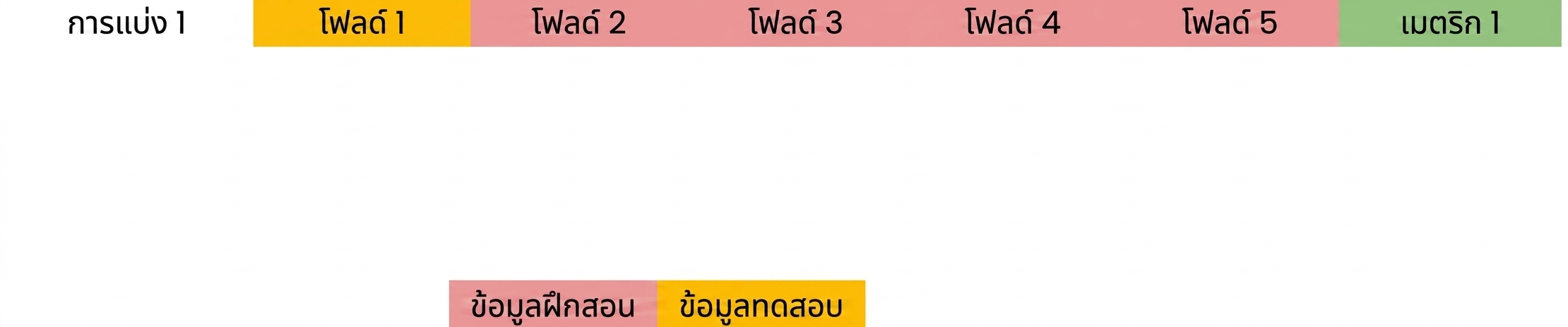 คำนวณ metric บน fold เหล่านี้