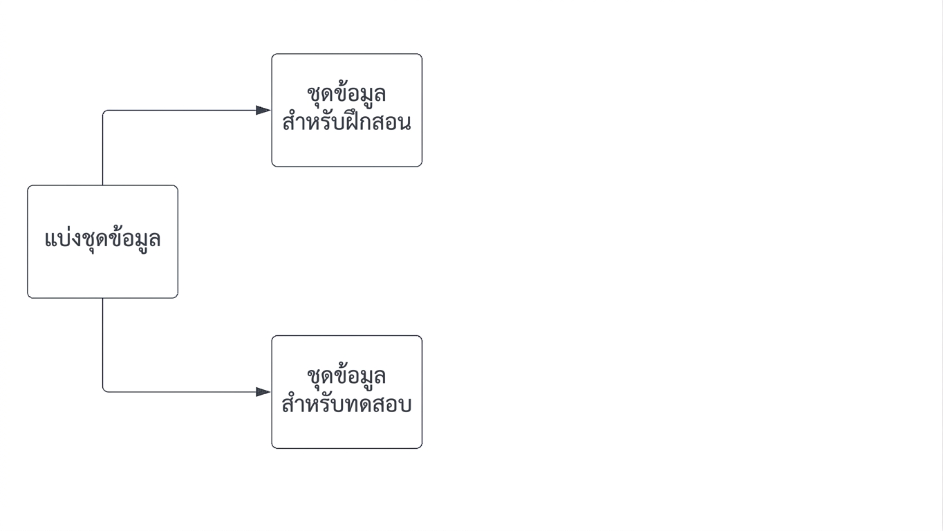 การแบ่งข้อมูลออกเป็นชุดฝึกและชุดทดสอบ