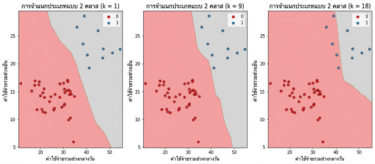 กราฟ scatter แสดง decision boundary ของ KNN สำหรับ k=1, k=9 และ k=18