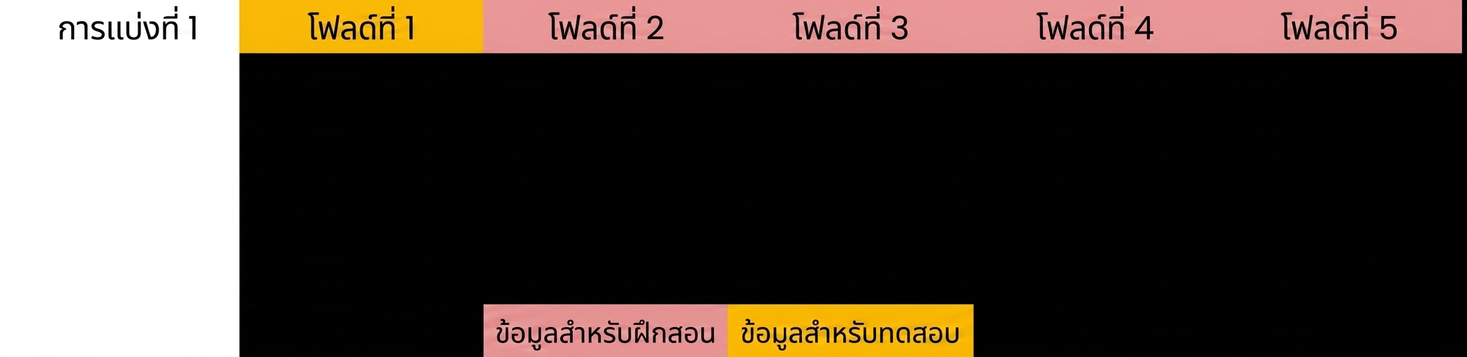 fold 2-5 ใช้เป็นข้อมูลฝึก