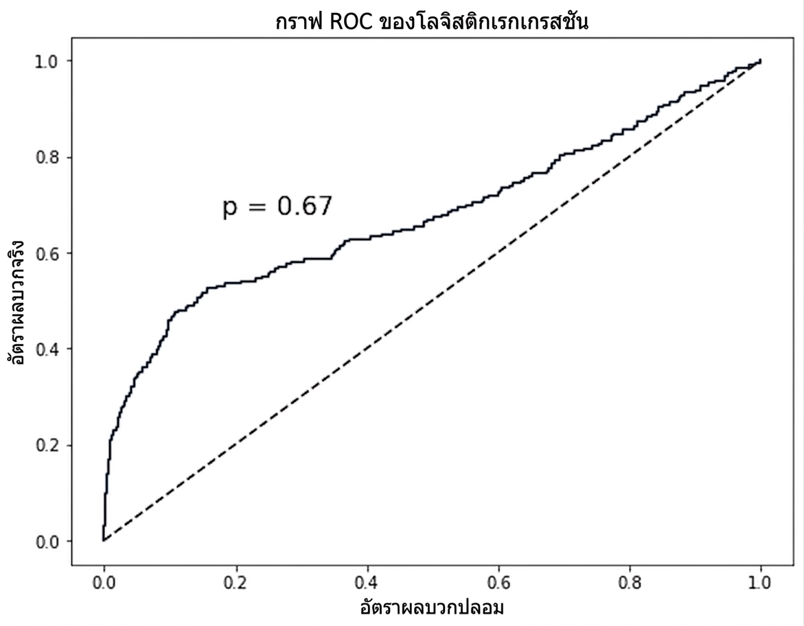 กราฟ ROC Curve ของชุดข้อมูลการเลิกใช้บริการ เส้นเคลื่อนจากล่างซ้ายขึ้นไปบนขวา พร้อมระบุ p=0.67