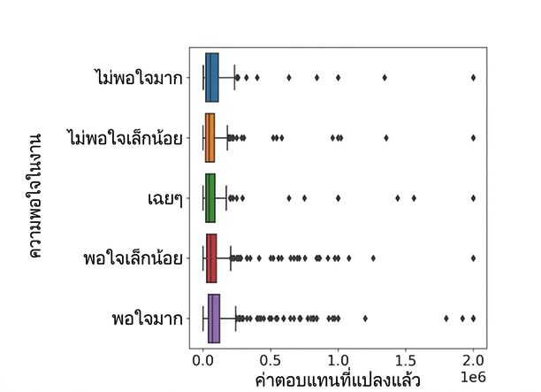 กราฟ Box plot แสดงการกระจายของค่าตอบแทนใน 5 หมวดหมู่ "Very satisfied" ดูสูงกว่าหมวดอื่นเล็กน้อย แต่ยังบอกได้ยาก
