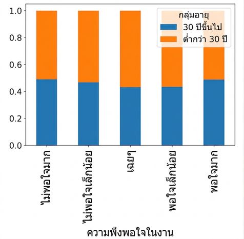 กราฟแท่งแบบเรียงซ้อนตามสัดส่วนของความพึงพอใจในงานแบ่งตามหมวดหมู่อายุ