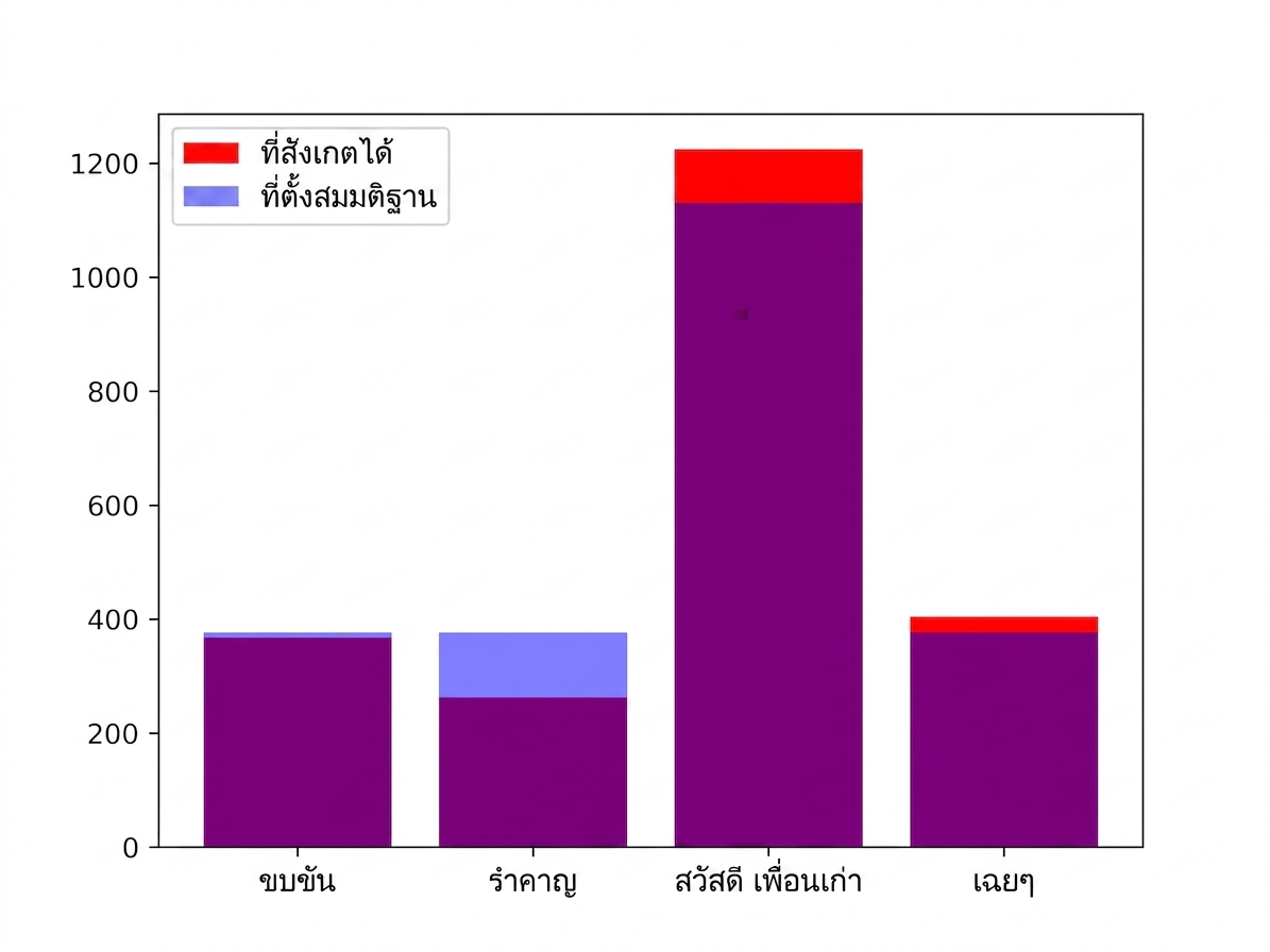 กราฟแท่งแสดงจำนวนคำตอบเทียบกับคำตอบ purple_link โดยค่าที่สังเกตได้แสดงด้วยสีแดงและค่าที่ตั้งสมมติฐานแสดงด้วยสีน้ำเงิน