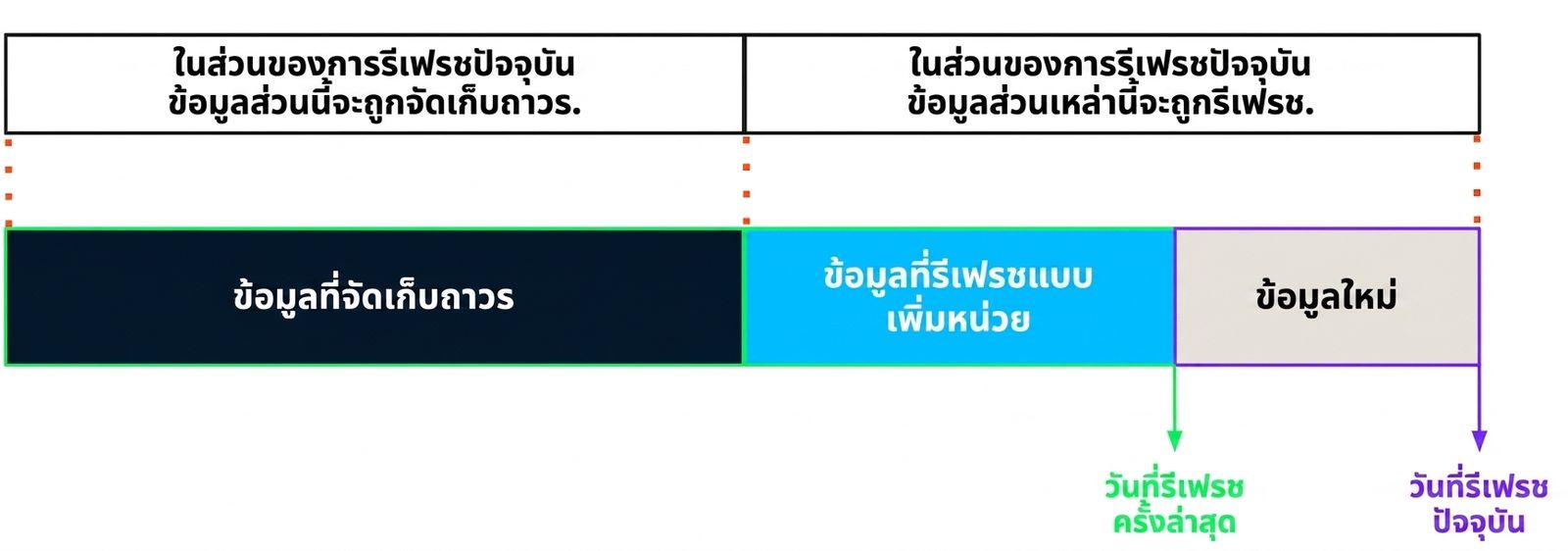 ภาพแสดง Incremental refresh
