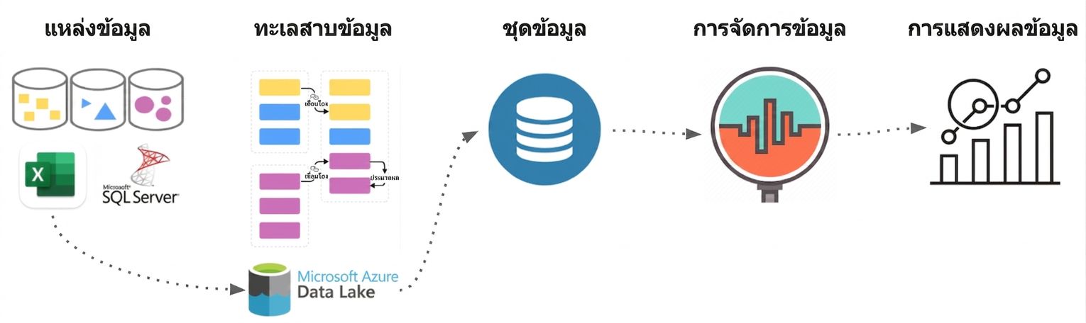 กระบวนการไหลของข้อมูล