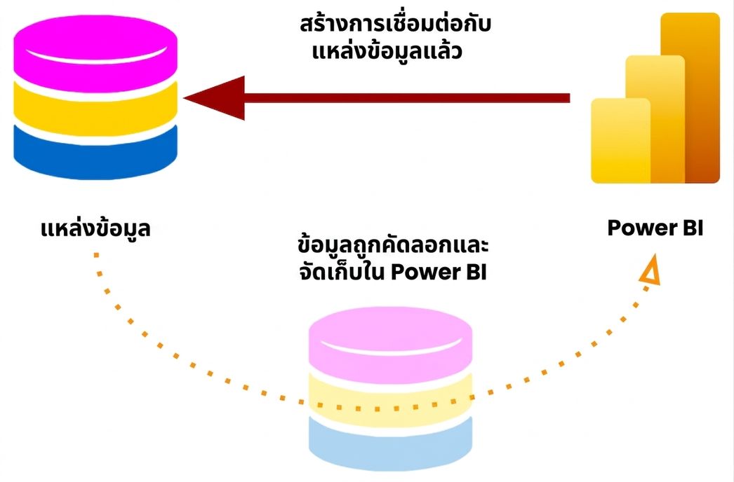 การเชื่อมต่อแบบ Import mode พร้อมการแคชข้อมูล