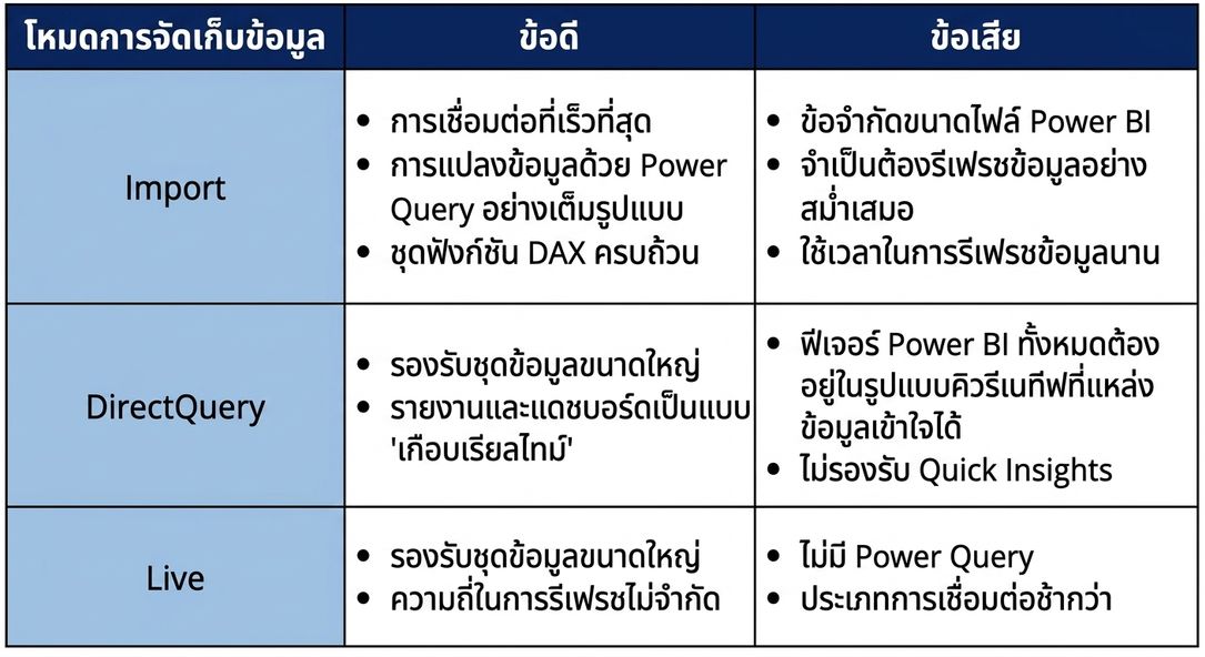 ตารางข้อดีและข้อเสียของ storage mode หลัก 3 แบบ