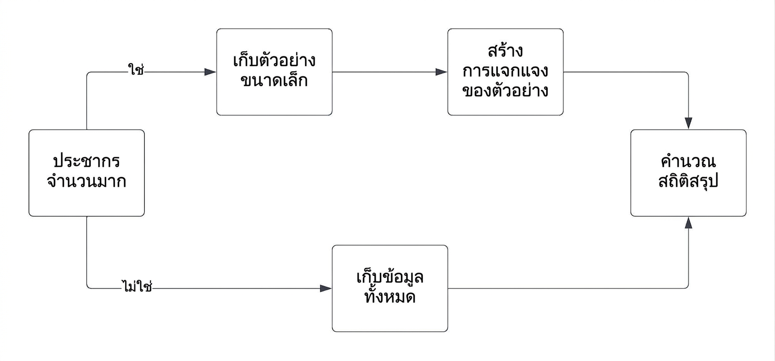 ขั้นตอนการทำงานของทฤษฎีบทขีดจำกัดกลาง