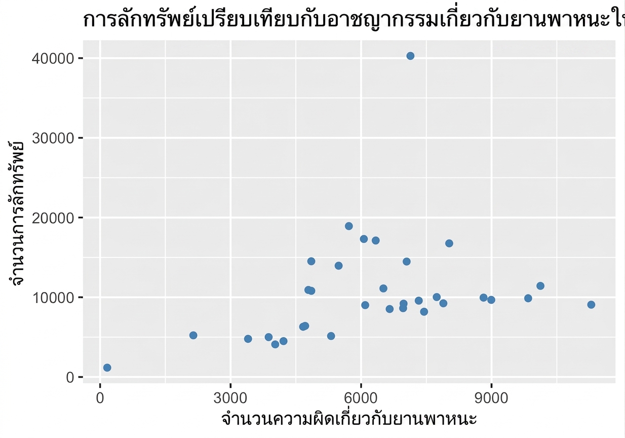 กราฟกระจายแสดงการโจรกรรมเทียบกับอาชญากรรมเกี่ยวกับยานพาหนะ