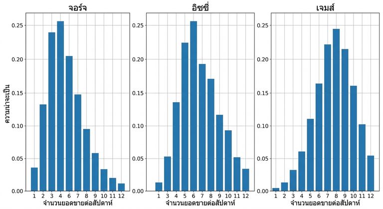 three_bar_plots_showing_different_probabilities_for_number_of_sales_per_week.png