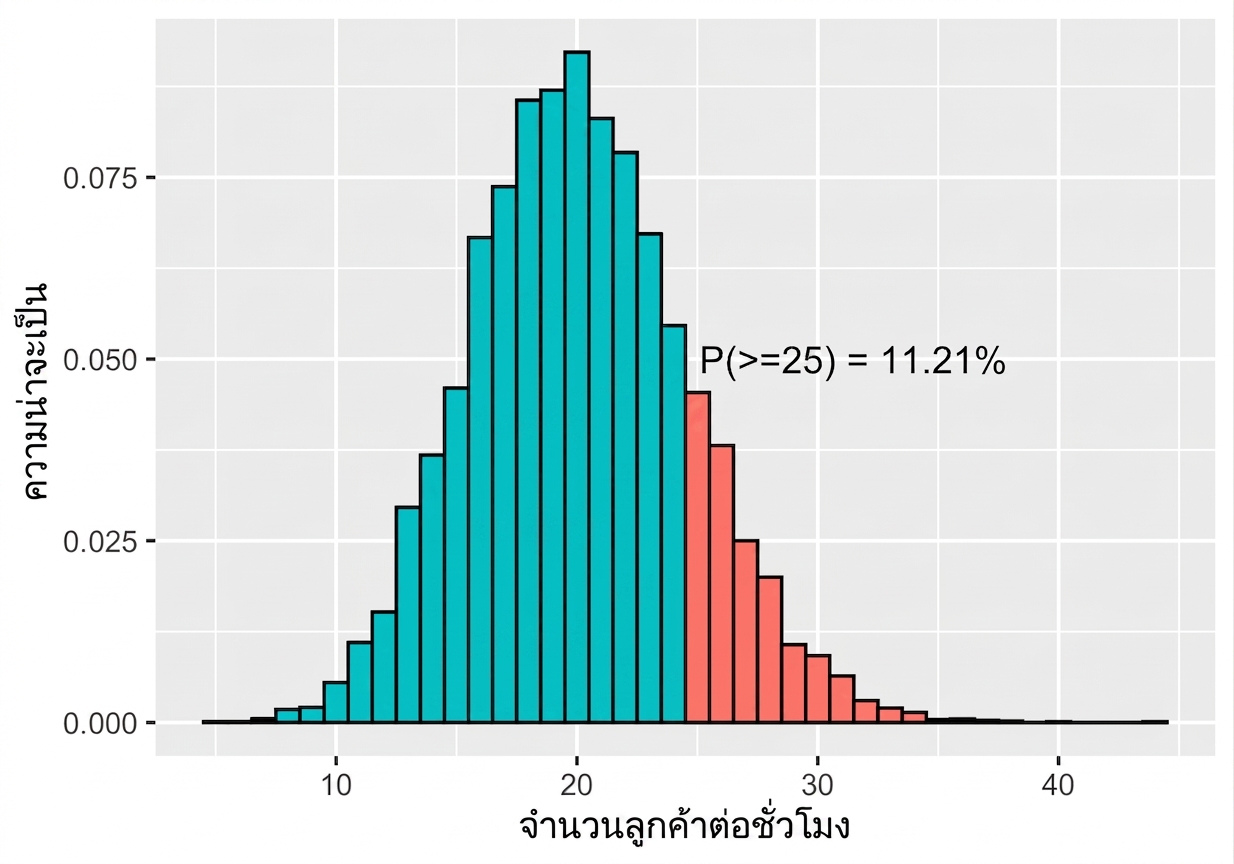 การแจกแจงแบบ Poisson ที่ lambda = 20 และความน่าจะเป็นที่จะมีลูกค้าตั้งแต่ 25 คนขึ้นไปเท่ากับ 11.21%