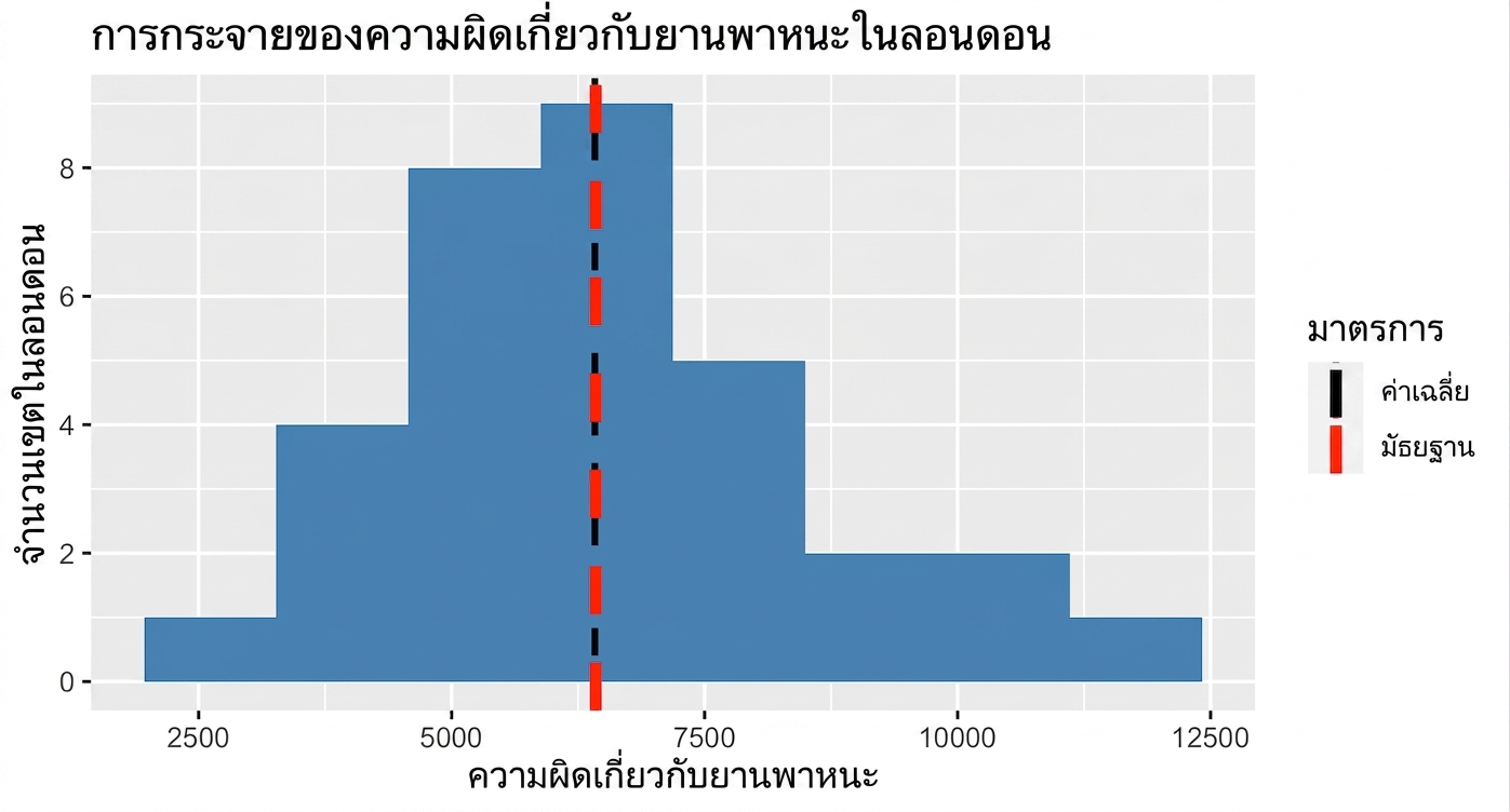 ฮิสโทแกรมอาชญากรรมยานพาหนะพร้อมเส้นประสีดำแทนค่าเฉลี่ยและเส้นประสีแดงแทนค่ามัธยฐาน
