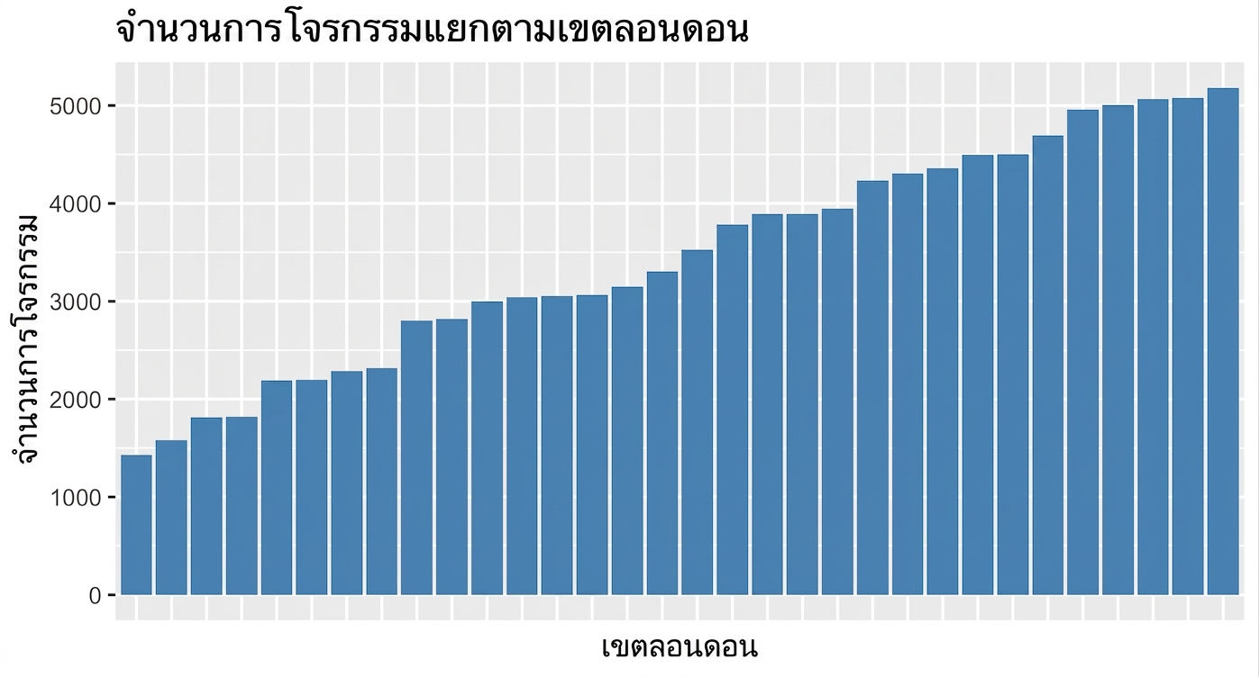 แผนภูมิแท่งเรียงลำดับคดีงัดแงะตามเขต จากน้อยไปมาก