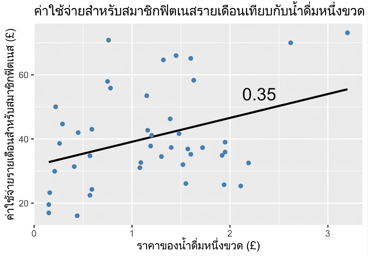 กราฟกระจายแสดงค่าใช้จ่ายฟิตเนสรายเดือนเทียบกับราคาน้ำดื่ม พร้อมเส้นแนวโน้มและระบุค่า p เท่ากับ 0.35