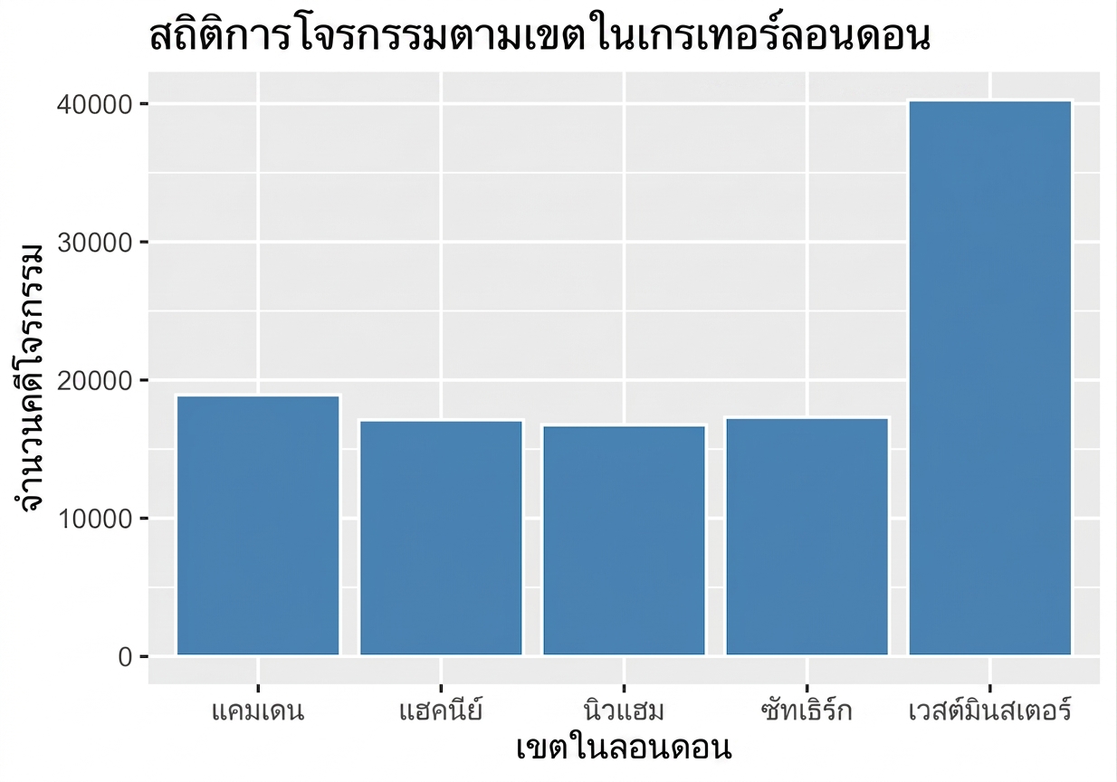 แผนภูมิแท่งแสดงการโจรกรรมจำแนกตามเขตในกรุงลอนดอน