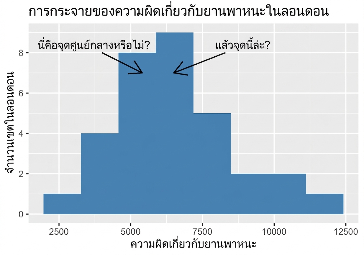 ฮิสโทแกรมอาชญากรรมยานพาหนะพร้อมคำถามว่าค่ากลางอยู่ที่ใด