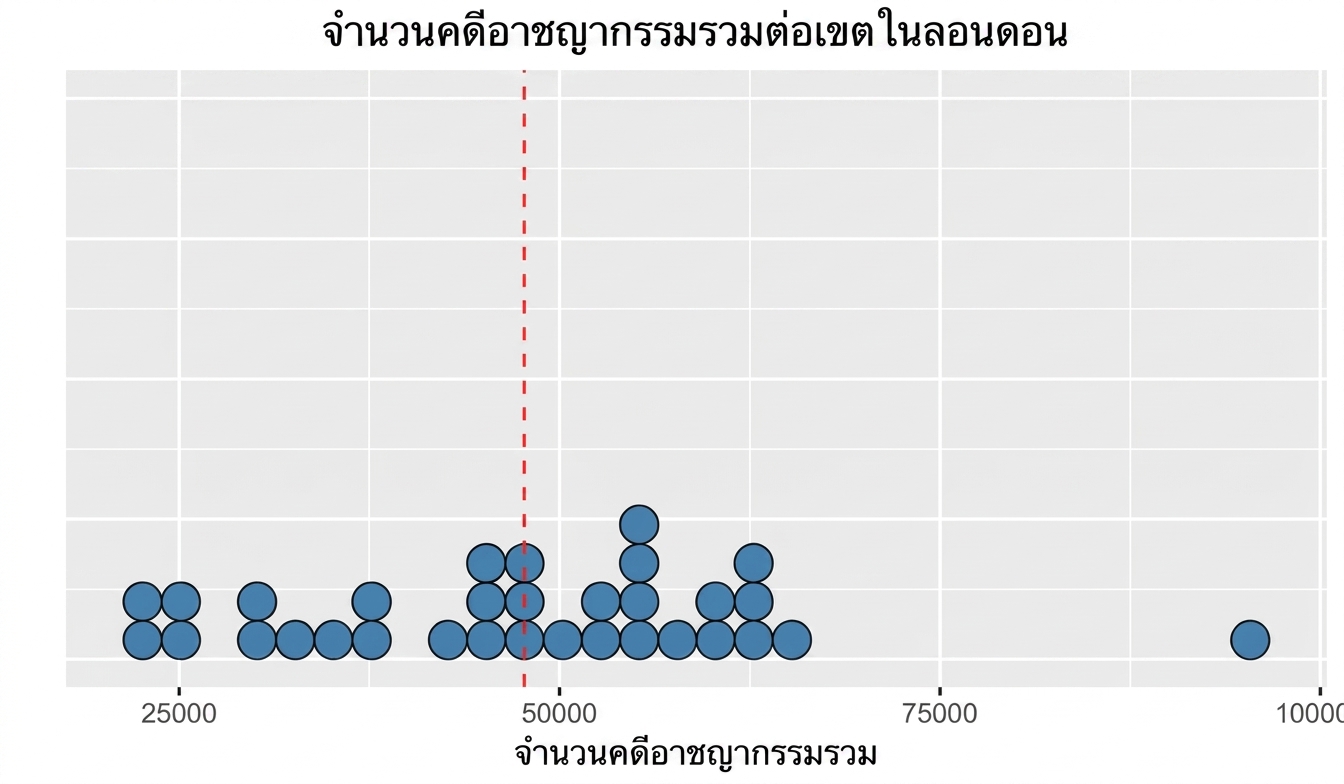 แผนภาพจุดที่มีเส้นสีแดงตรงกลางแสดงค่าเฉลี่ย