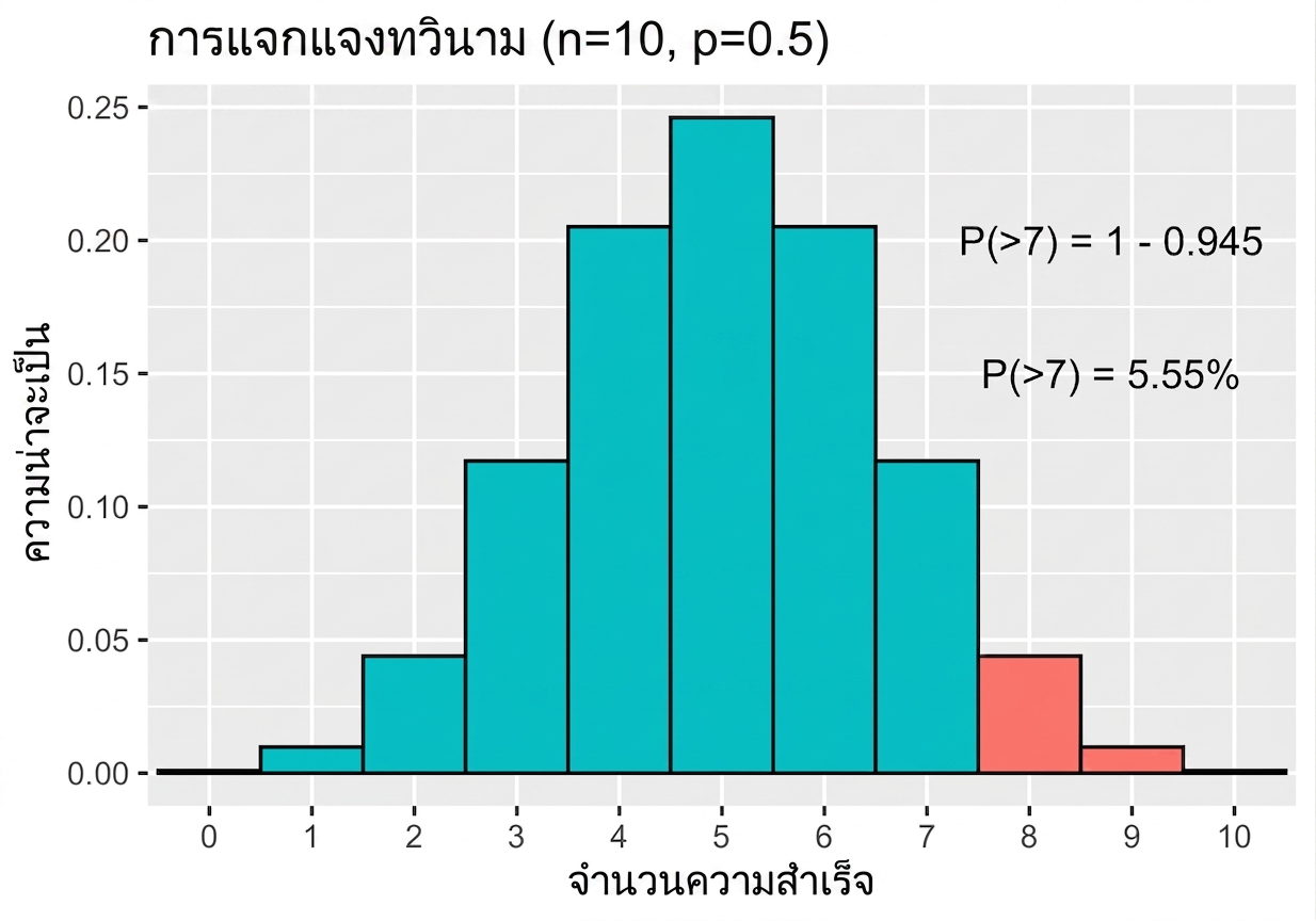 กราฟการแจกแจงปกติเน้นพื้นที่สีน้ำเงินสำหรับจำนวนครั้งที่สำเร็จมากกว่า 7 เท่ากับ 5.55%.png