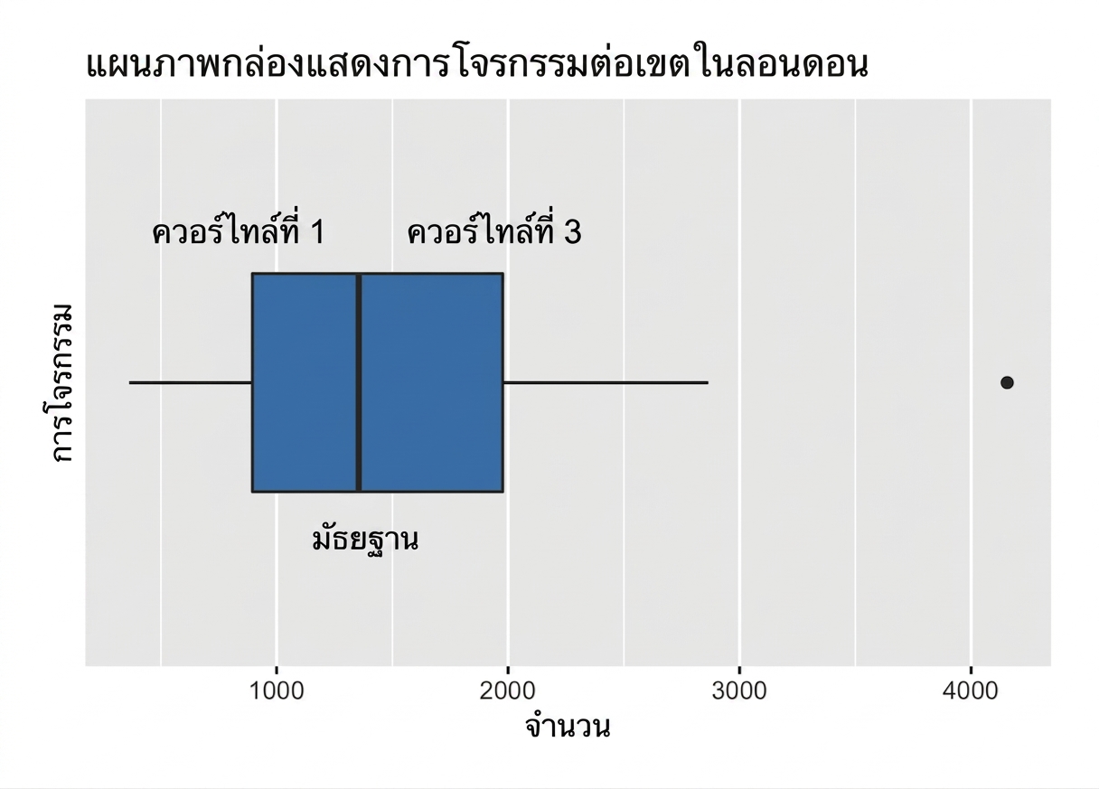 กราฟกล่องของการปล้นทรัพย์ในลอนดอนที่แสดงค่ามัธยฐานและควอร์ไทล์ที่หนึ่งและสาม