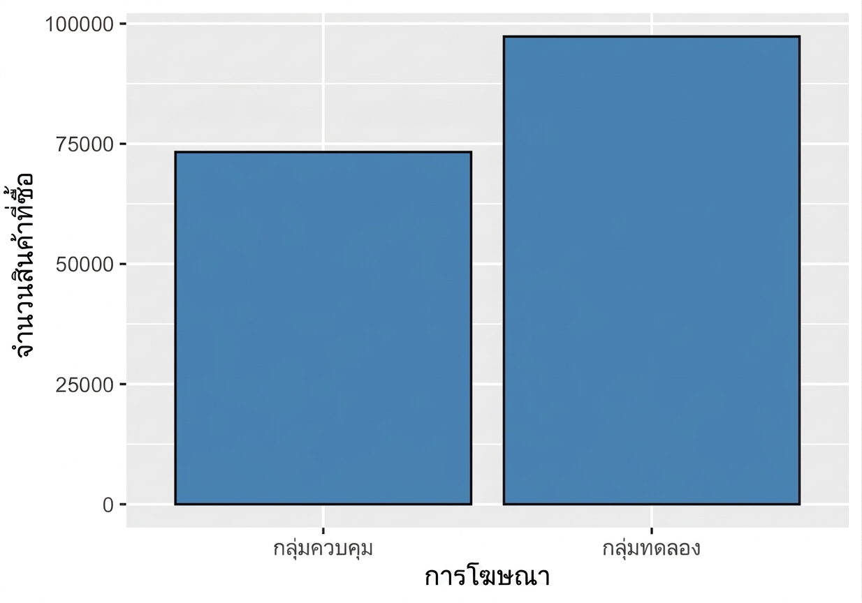 กราฟแท่งแสดงจำนวนสินค้าที่ซื้อของกลุ่ม treatment และ control จากโฆษณา