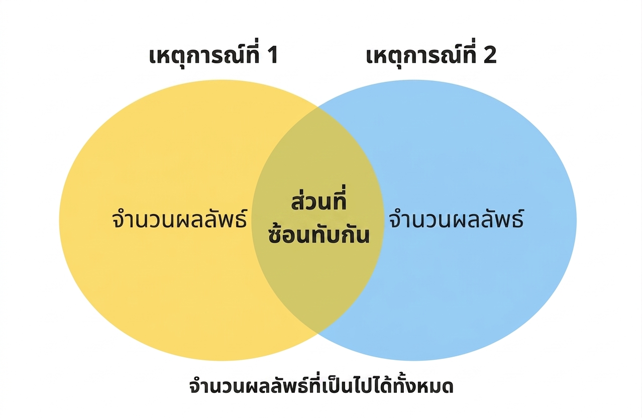 แผนภาพเวนน์แสดงเหตุการณ์สองเหตุการณ์และส่วนที่ทับซ้อนกันซึ่งทั้งสองเหตุการณ์เกิดขึ้น