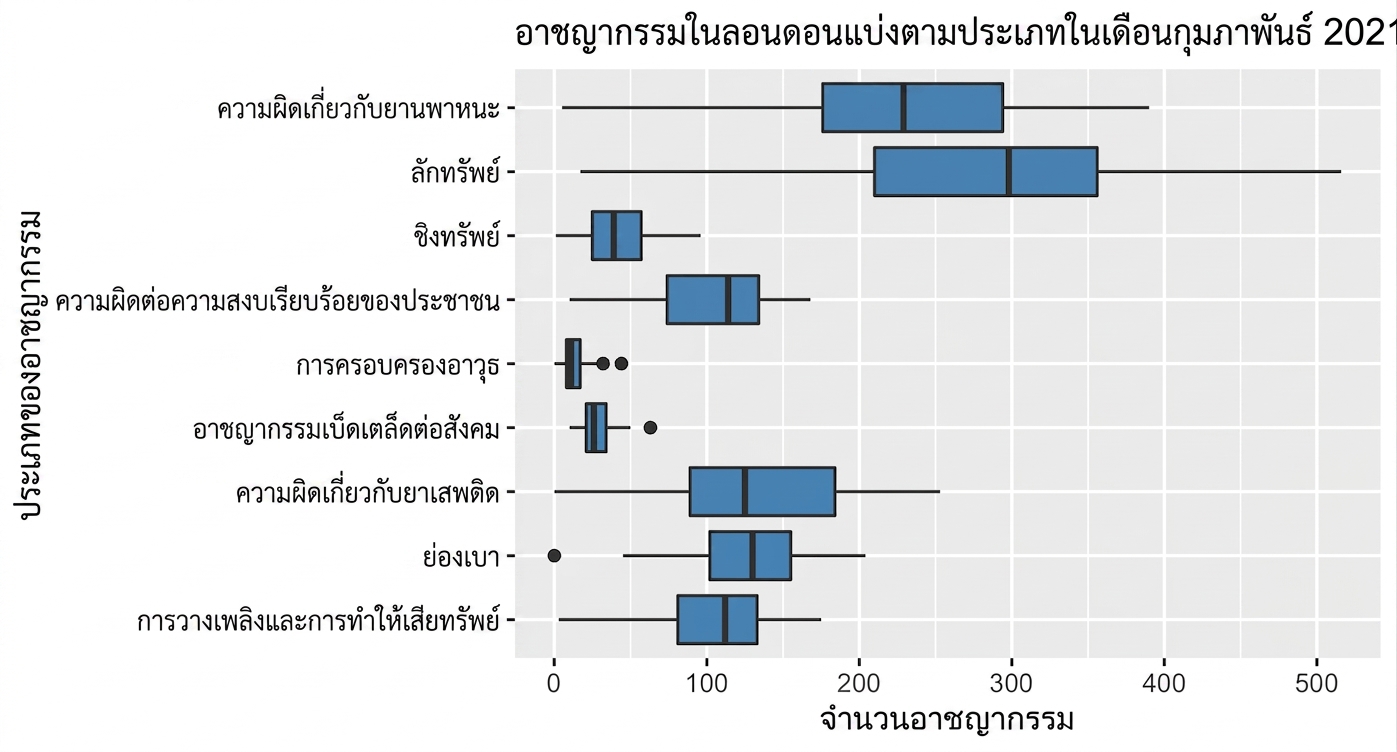 boxplot_of_crimes_by_category_in_February_2021.png