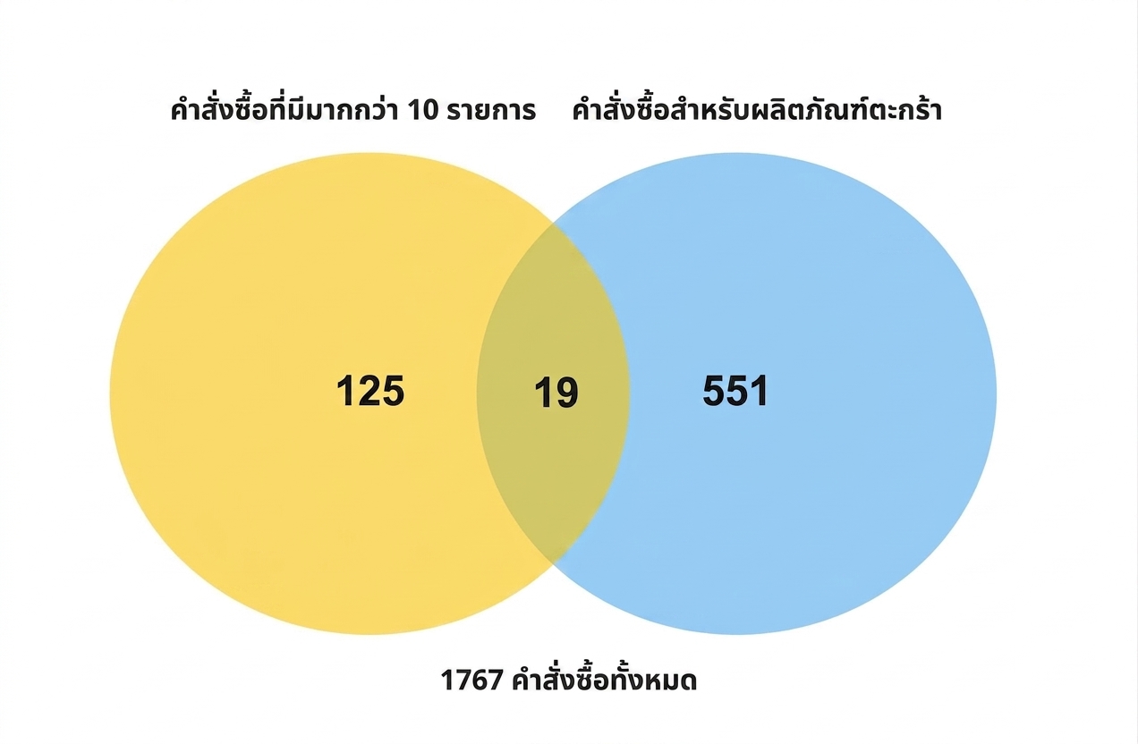 venn_diagram_of_125_orders_for_more_than_10_items_and_551_orders_for_basket_products_and_19_orders_for_more_than_10_basket_items.jpg