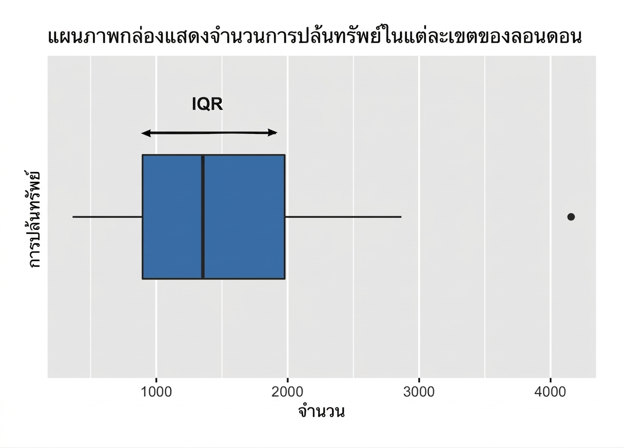 กราฟกล่องของการปล้นทรัพย์ในลอนดอนที่แสดงพิสัยควอร์ไทล์