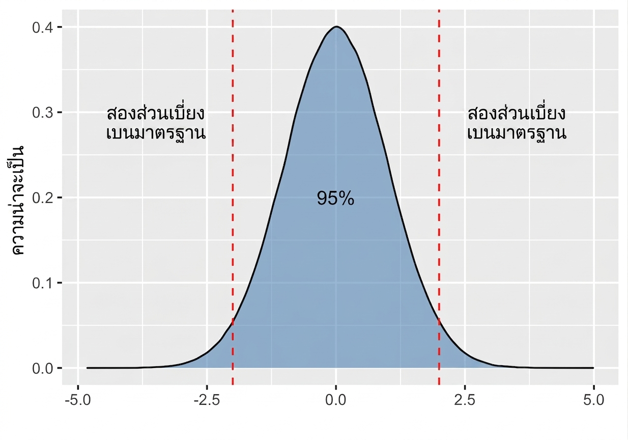 การแจกแจงปกติพร้อมแสดงพื้นที่ระหว่างบวกลบสองส่วนเบี่ยงเบนมาตรฐาน คิดเป็น 95 เปอร์เซ็นต์