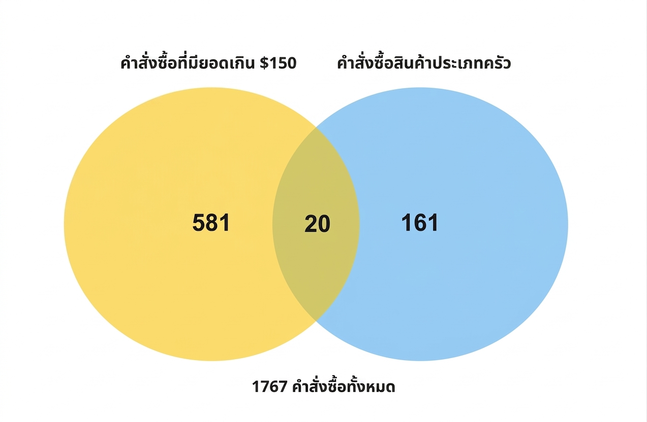 แผนภาพเวนน์แสดงจำนวนออเดอร์จากหมวดครัวและออเดอร์ที่มากกว่า 150 ดอลลาร์