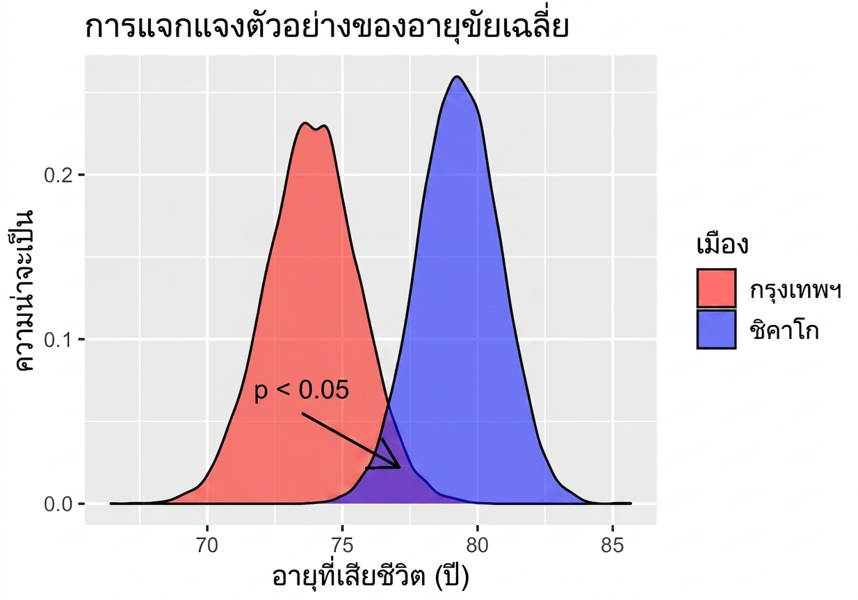 การแจกแจงของการสุ่มตัวอย่างค่าเฉลี่ยอายุขัยแต่ละเมืองในรูปแบบกราฟเส้นโค้งระฆังสองเส้น พร้อมคำอธิบาย p-value ในพื้นที่ทับซ้อน