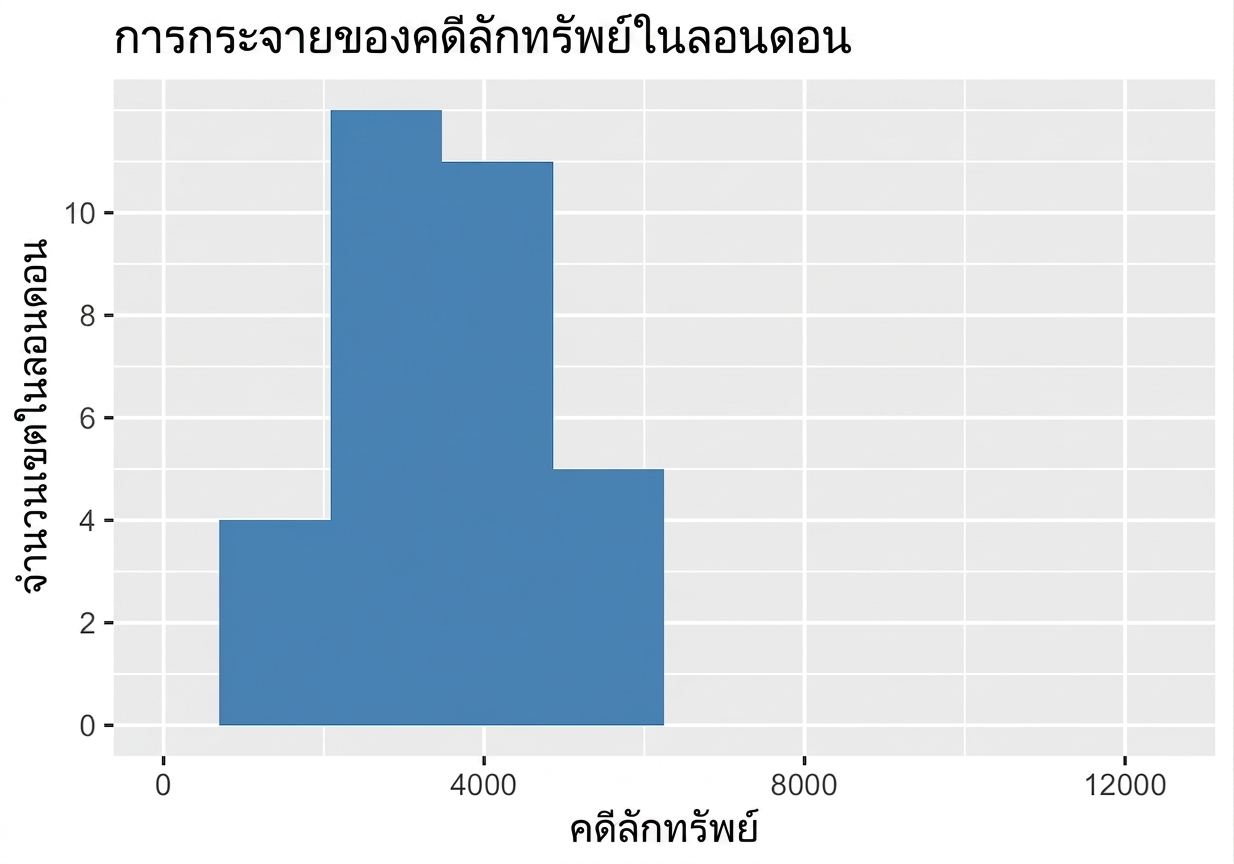 ฮิสโตแกรมอาชญากรรมการบุกรุกที่มีการกระจายแคบ