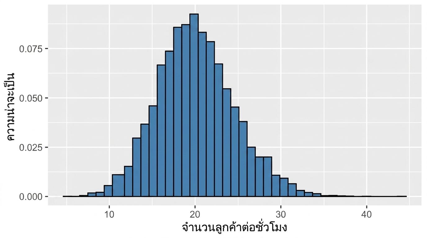 การแจกแจงแบบ Poisson เมื่อ lambda = 20