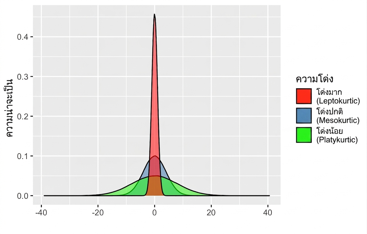 normal_distribution_with_different_peaks_and_tail_length.png