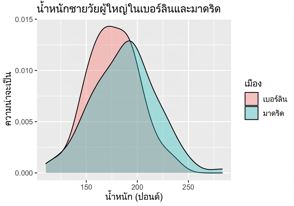 mens_sample_mean_distributions_in_Berlin_and_Madrid_with_some_overlap_and_larger_expected_value_in_Madrid.png