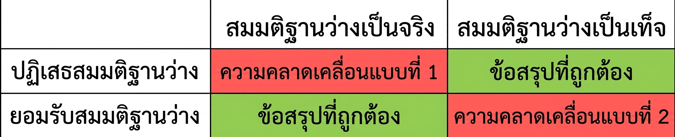 การปฏิเสธสมมติฐานหลักอย่างถูกต้อง