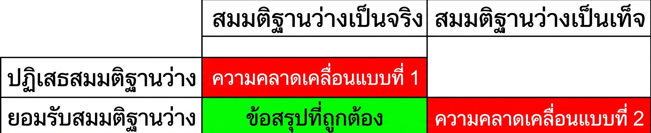 การยอมรับสมมติฐานหลักอย่างถูกต้อง