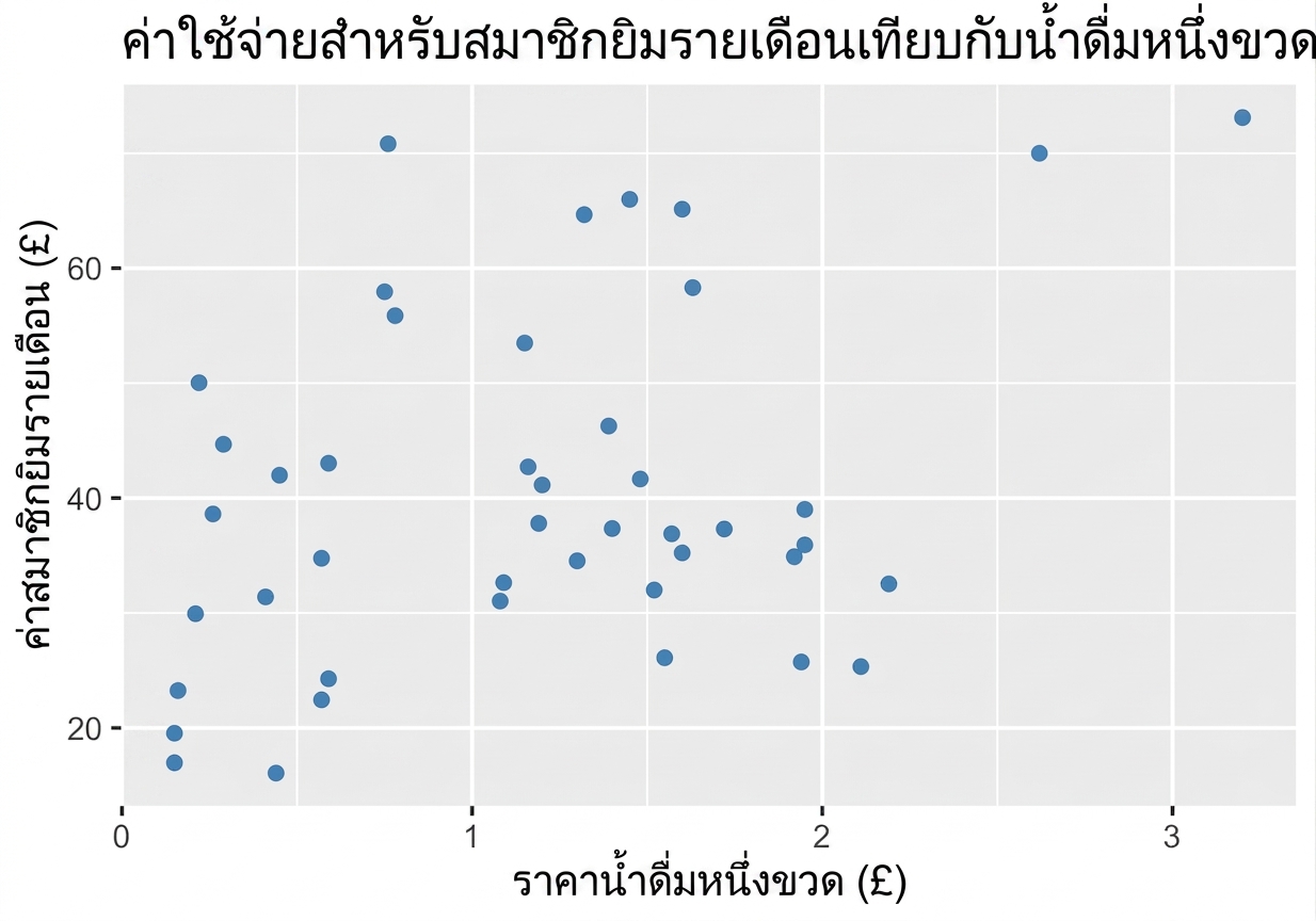 กราฟกระจายแสดงค่าใช้จ่ายฟิตเนสรายเดือนเทียบกับราคาน้ำดื่มหนึ่งขวด
