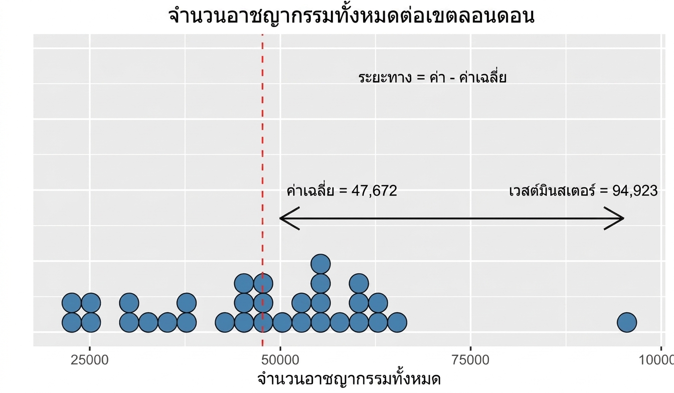 กราฟความแปรปรวนแสดงระยะห่างระหว่าง Westminster กับค่าเฉลี่ย