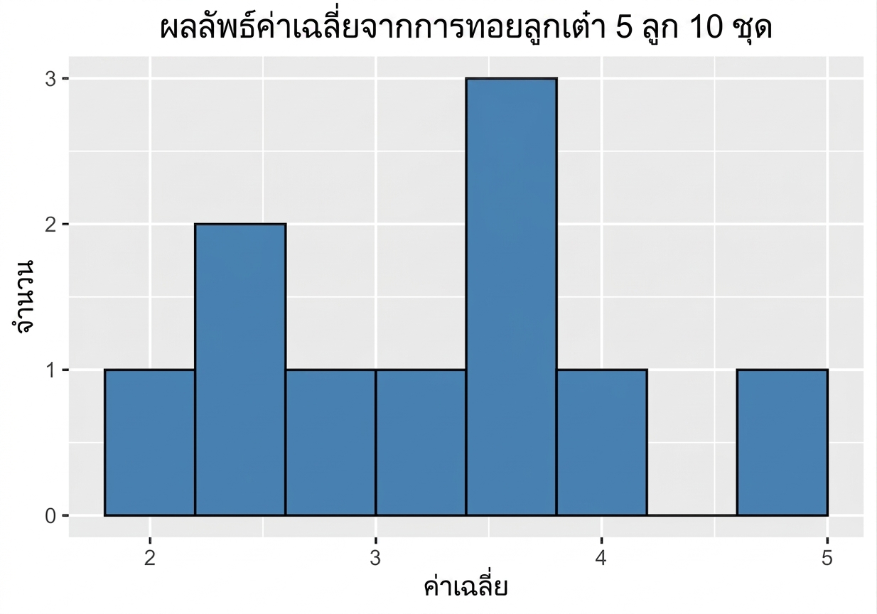 ฮิสโทแกรมของค่าเฉลี่ยตัวอย่าง 10 ค่า