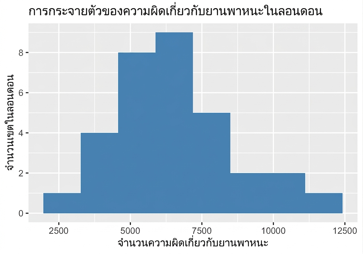 ฮิสโตแกรมอาชญากรรมยานพาหนะที่มีการกระจายกว้าง