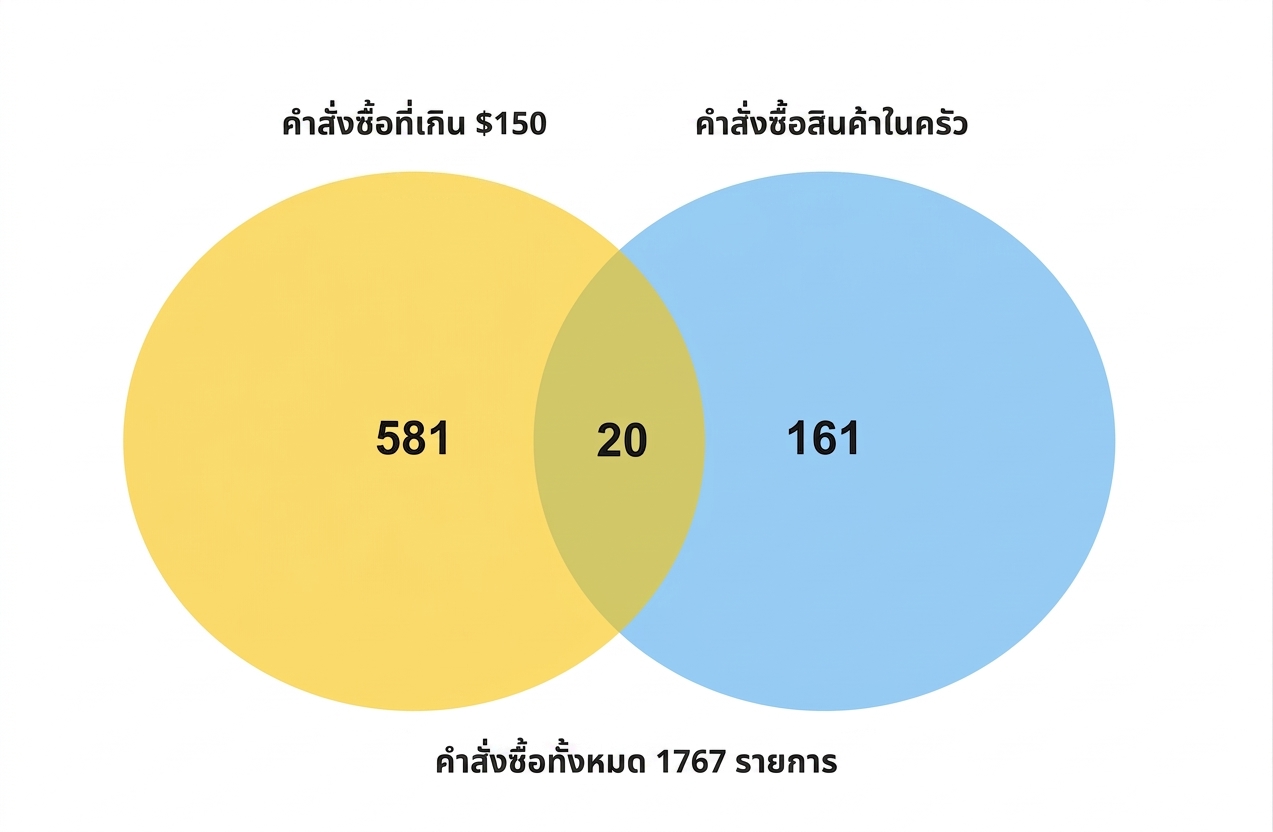 แผนภาพเวนน์แสดงจำนวนออเดอร์ที่มากกว่า 150 ดอลลาร์และจำนวนออเดอร์จากหมวดครัว