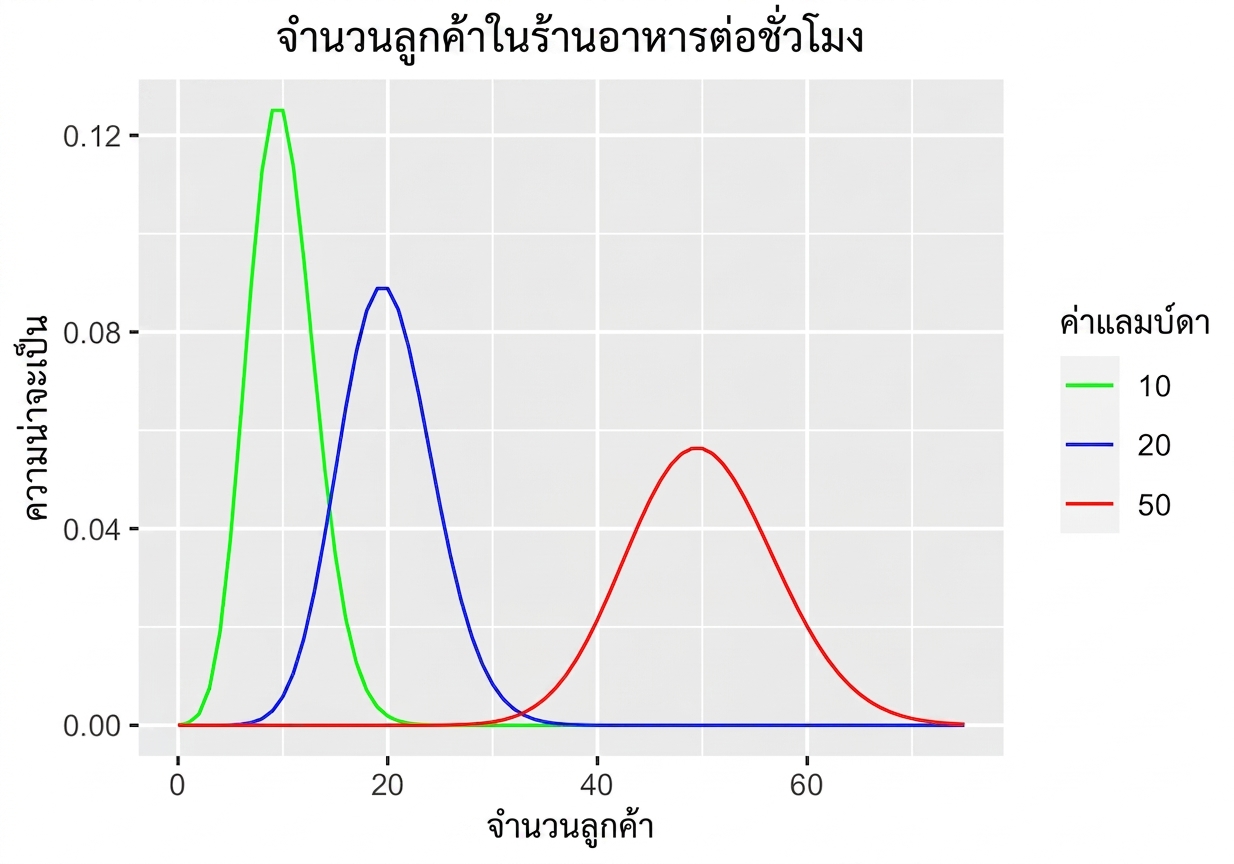 การแจกแจงแบบ Poisson 3 แบบสำหรับจำนวนลูกค้าต่อชั่วโมง: lambda = 10, lambda = 20 และ lambda = 50