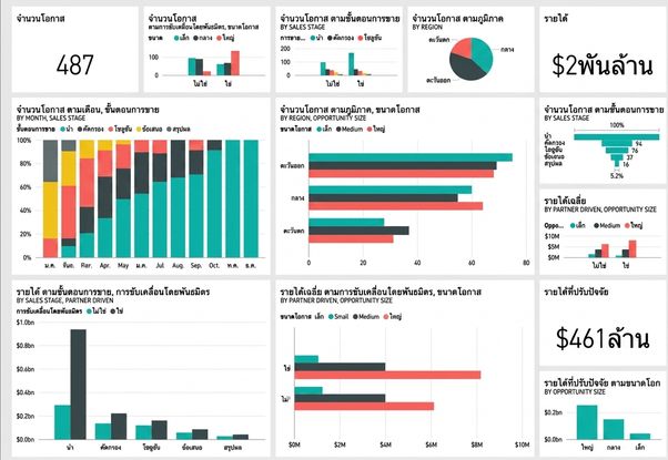 ตัวอย่างแดชบอร์ด Power BI