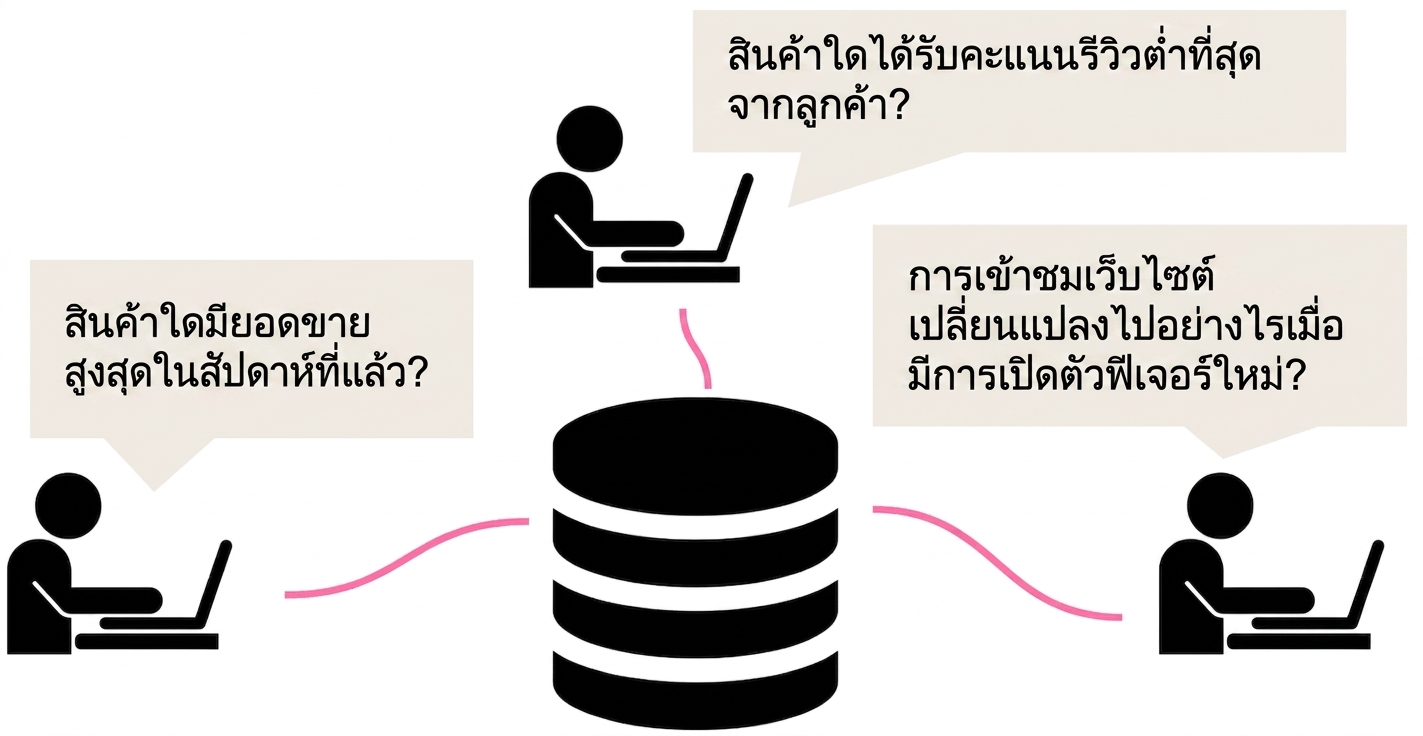 ผู้ใช้ฐานข้อมูลสามคนถามคำถามทางธุรกิจต่าง ๆ กับฐานข้อมูล
