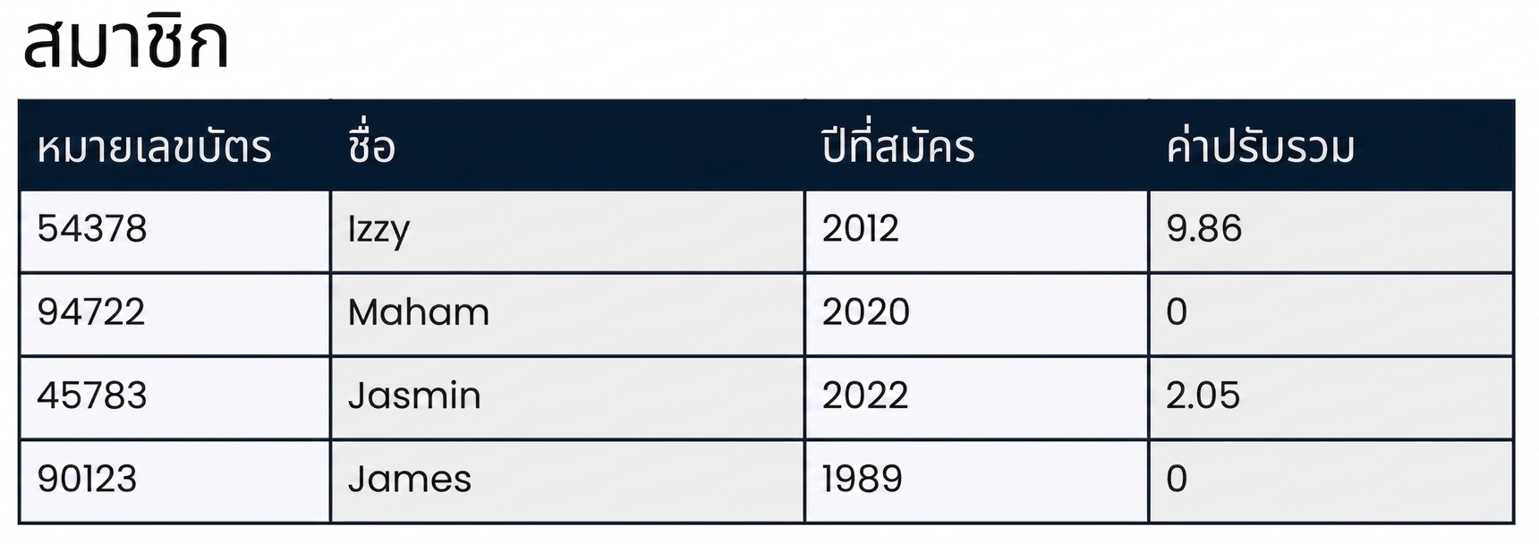 ตารางฐานข้อมูลชื่อ patrons