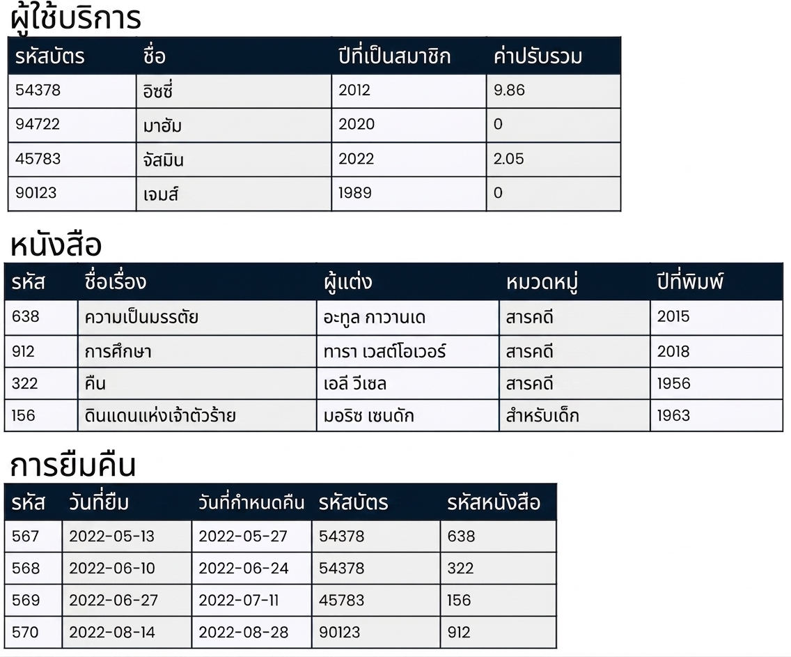 ตัวอย่างตาราง 3 ตารางในฐานข้อมูล